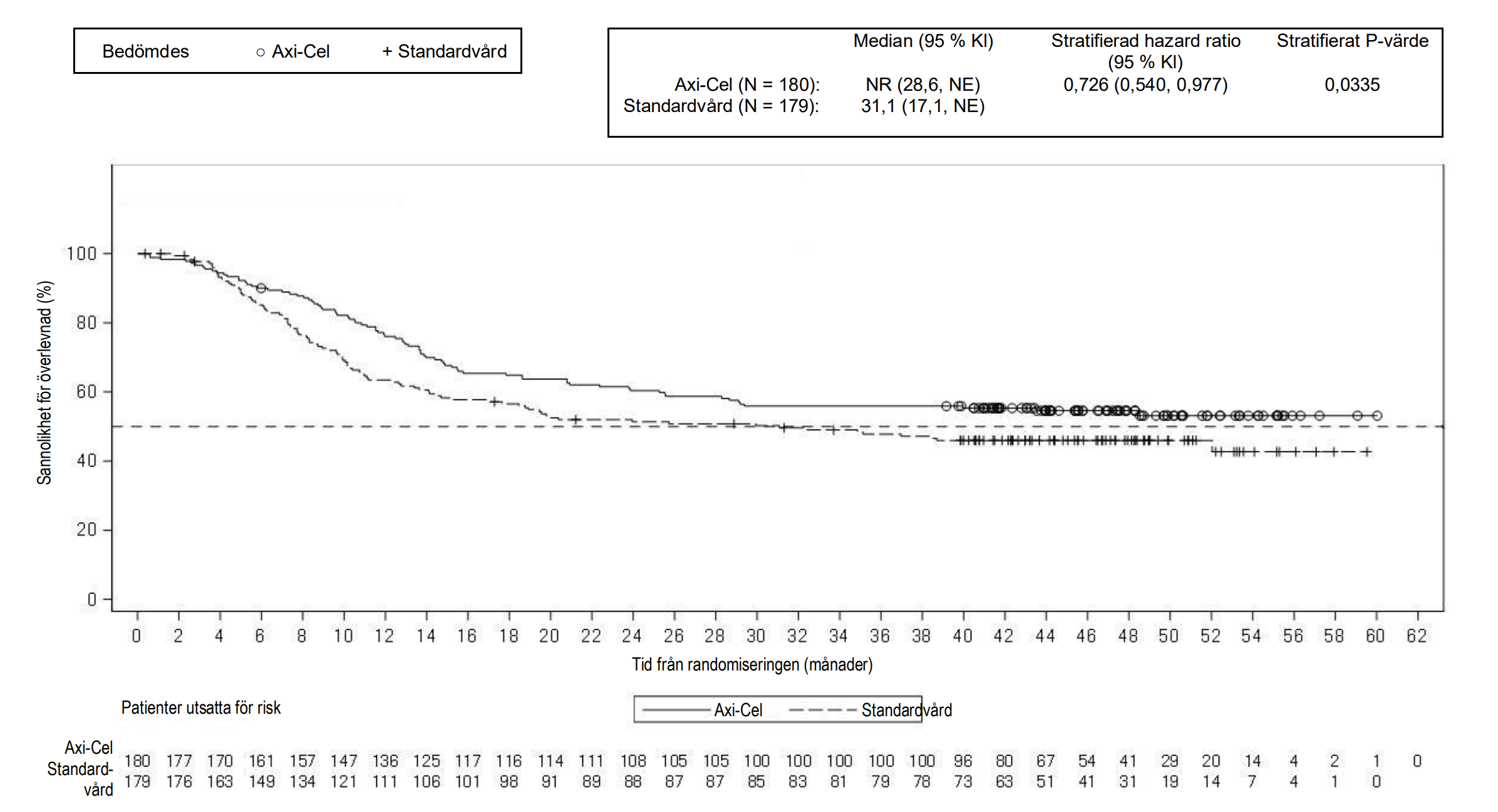 Figur 2. &#9;Kaplan-Meier-plottning av total överlevnad i ZUMA-7