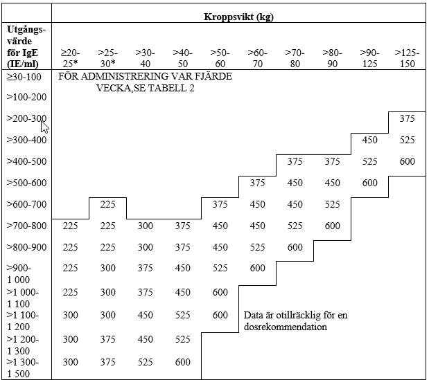 Tabell 3 Administreringsschema