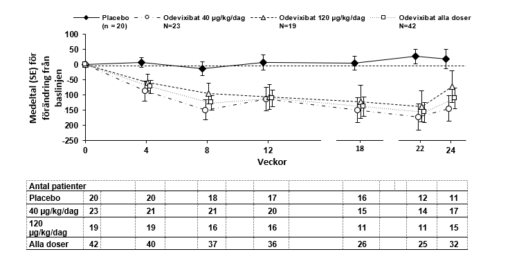 Medeltal (±SE) för förändring från baslinjen i koncentrationen av gallsyra i serum (µmol/l) över tid