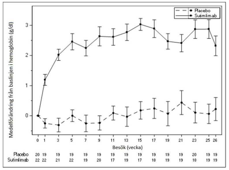 Diagram över medelförändring från baslinjen i hemoglobin (g/dl) (+/- standardfel) per besök