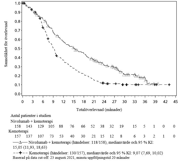 Kaplan-Meier-kurvor för totalöverlevnad hos patienter med tumörcellsuttryck avPD L1 ≥ 1% (CA209648)