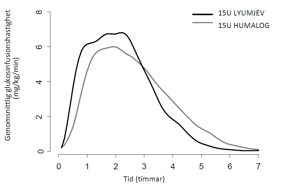 Figur 1. Genomsnittlig glukosinfusionshastighet hos patienter med typ 1-diabetes efter subkutan injektion av Lyumjev resp. Humalog (dos: 15 enheter)