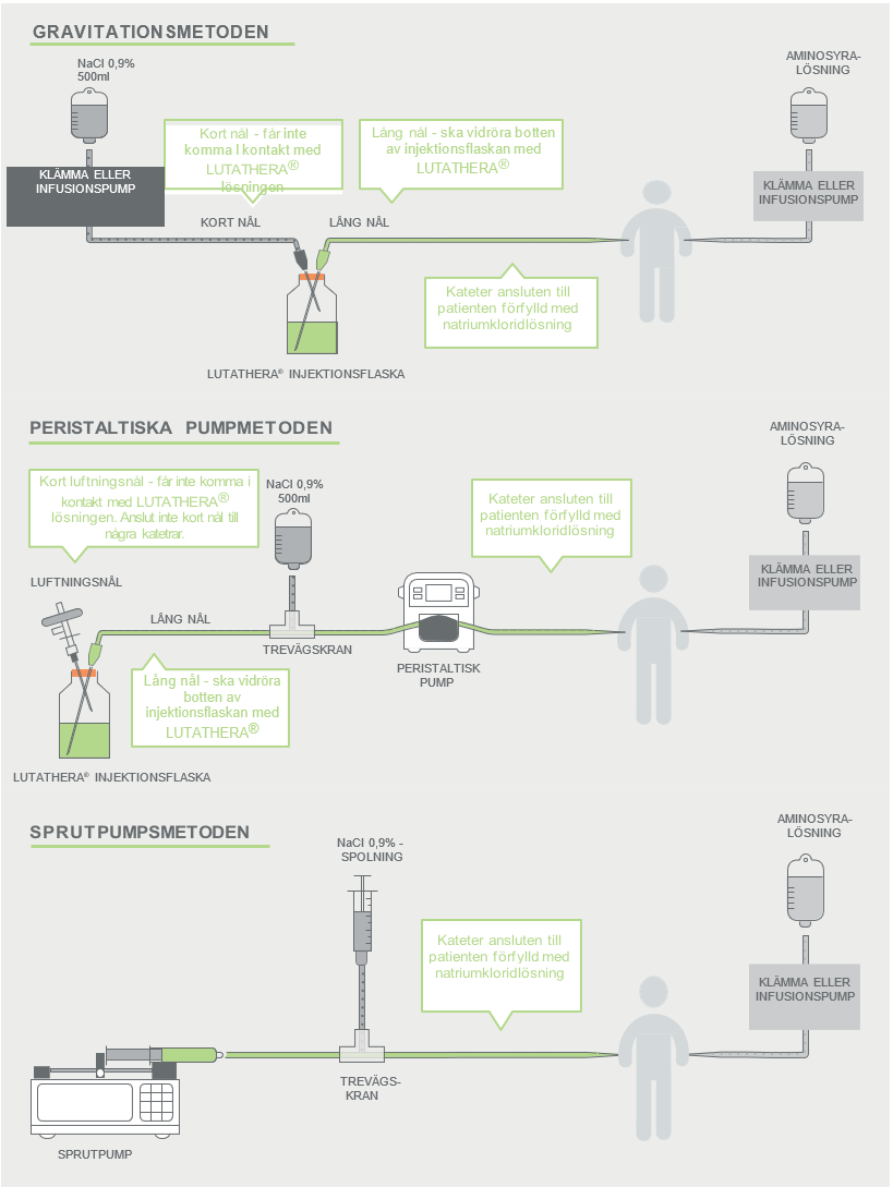 Översikt över administrationsmetoder