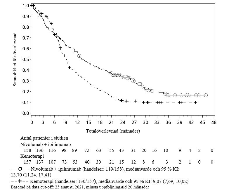 Kaplan-Meier-kurvor för totalöverlevnad hos patienter med tumörcellsuttryck av PD L1 ≥ 1% (CA209648)