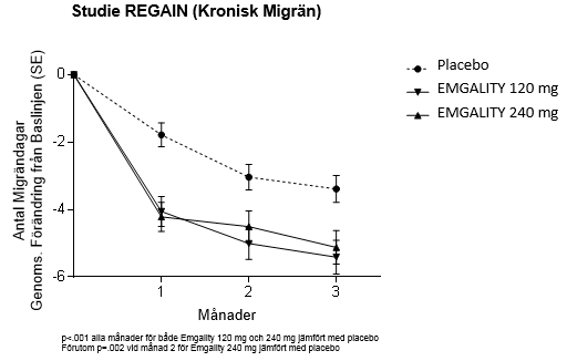 Figur 2 Minskning i månad migrän huvudvärk dagar över tiden i studie REGAIN