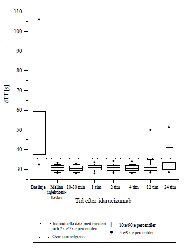 Reversering av dabigatraninducerad förlängd koagulationstid fastställd med dTT hos patienter från RE-VERSE AD-studien