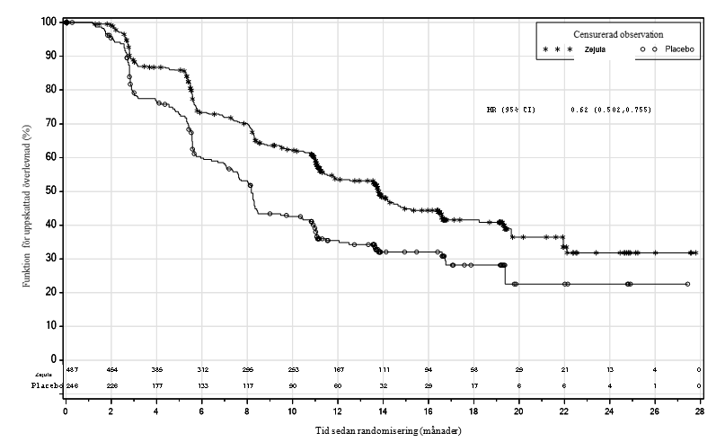 Figur 2: Progressionsfri överlevnad i den totala populationen – PRIMA (ITT) 