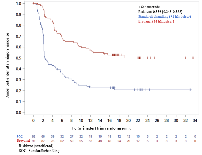 Kaplan-Meier-kurva för händelsefri överlevnad baserat på bedömning av oberoende granskningskommitté. (ITT-populationen)