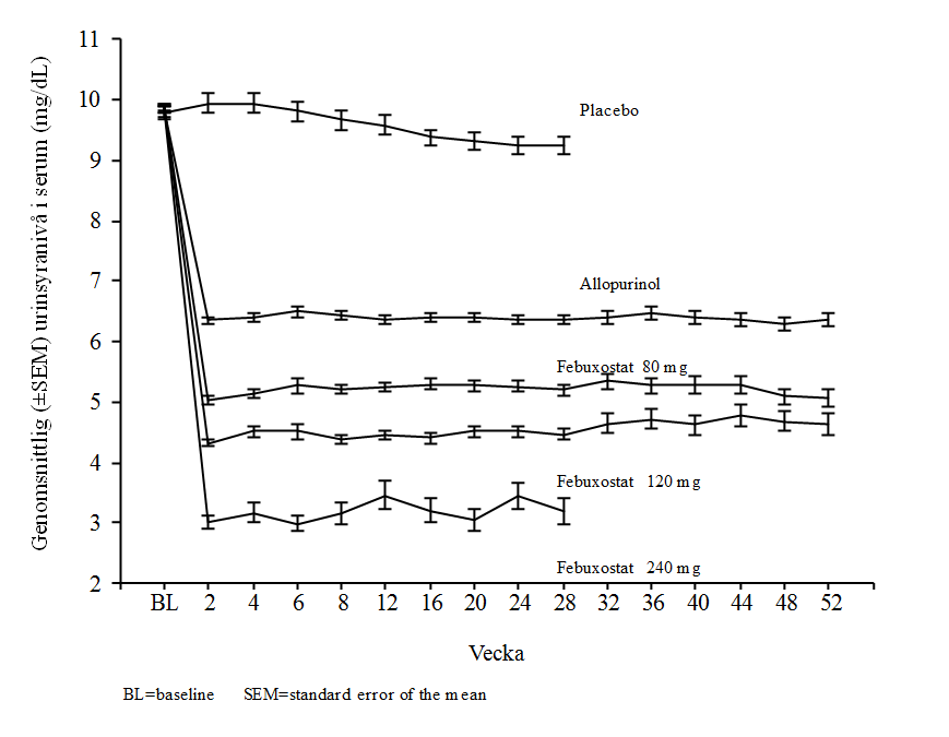 Figur 1 Genomsnittliga urinsyranivåer i serum i kombinerade pivotala fas 3