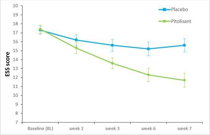 12 Figur 3: Förändringar av Epworth Sleepiness Scale (ESS)-poäng (medelvärde ± SEM) från baslinjen till vecka 7 i studien Harmony CTP