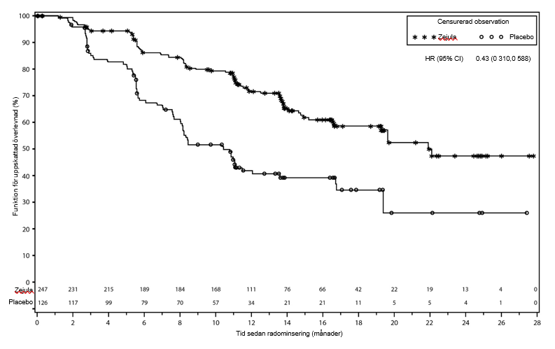 Figur 1: Progressionsfri överlevnad i HRD-populationen – PRIMA (ITT)