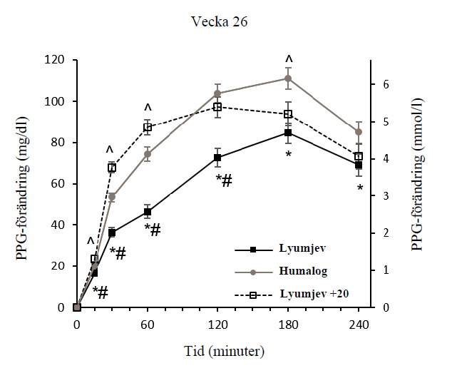 Figur 2. Förändring av blodglukos över tid under toleranstest vecka 26 för blandad måltid hos patienter med typ 1-diabetes