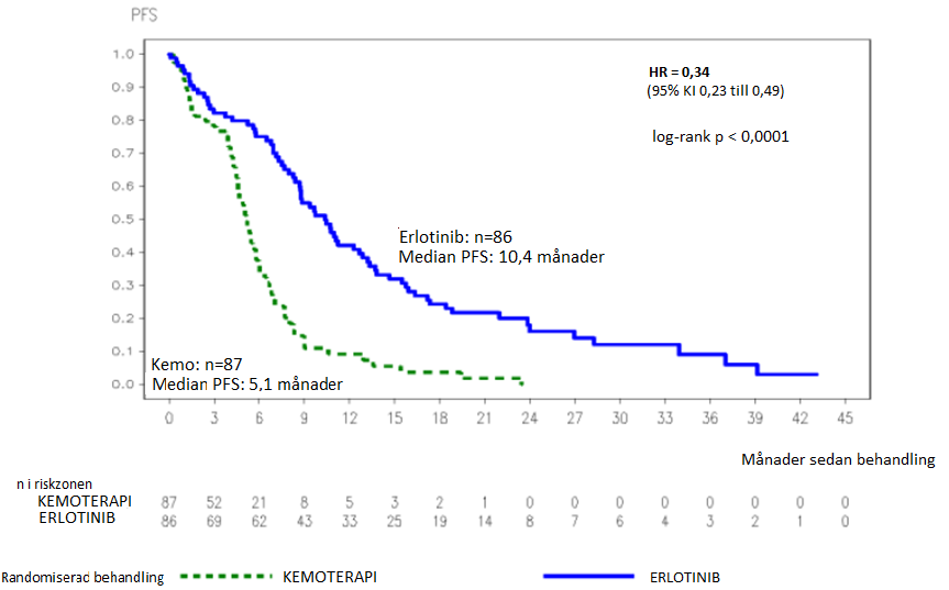 Figur 1: Kaplan-Meier kurva för prövarbedömd PFS i studie ML20650 (EURTAC) (sista datum för datainsamling april 2012)