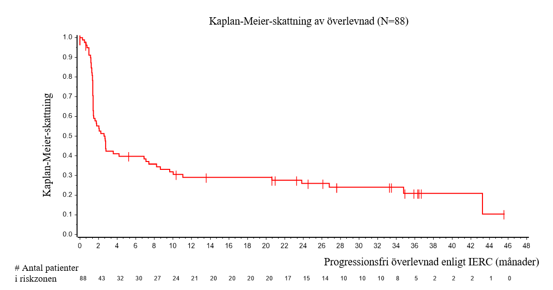 Figur 1: Kaplan-Meier-skattning av progressionsfri överlevnad (PFS)
