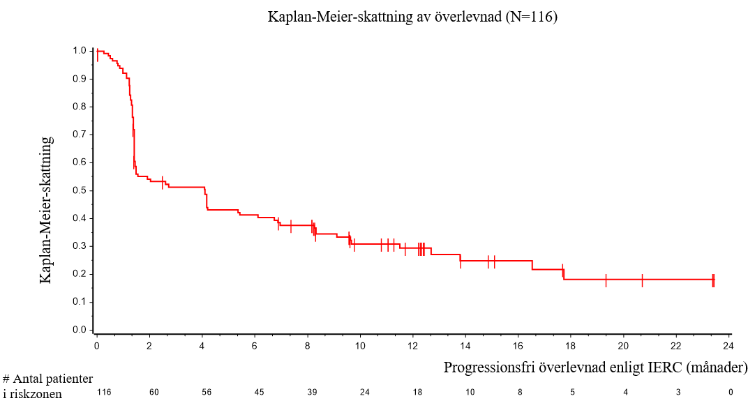 Figur 2: Kaplan-Meier-skattning av progressionsfri överlevnad (PFS) 
