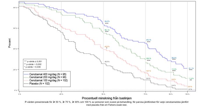 : Kumulativ fördelning (procentuell minskning av anfall från basline) per behandlingsgrupp under perioden med 12 veckors fast dos i studien