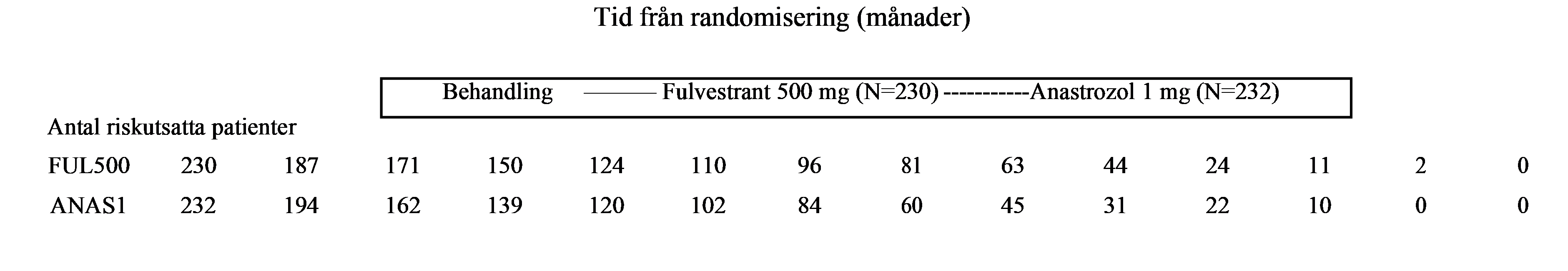 Figur 1: Kaplan Meier kurvor över total överlevnad (EFC6193)