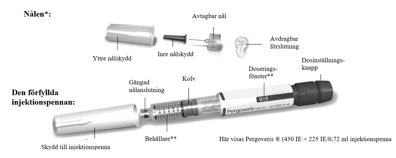 Beskrivning av delarna i Pergoveris förfylld injektionspenna