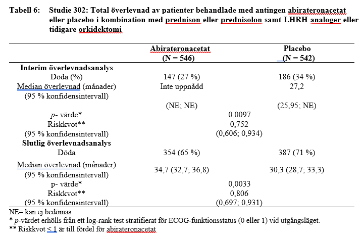 Tabell 6: Studie 302