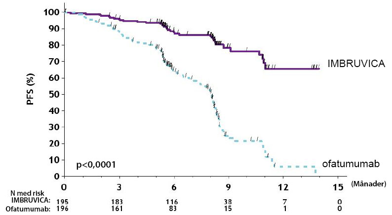 Figur 9 Kaplan Meier kurva för progressionsfri överlevnad (ITT population) i studie PCYC 1112 CA