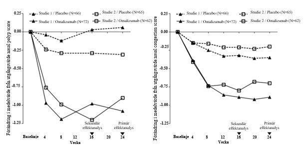 Förändring i medeltal från utgångsvärdet i nasal congestion score och förändring i medeltal från utgångsvärdet i nasal polyp score per patiengrupp i studie 1 och studie 2 vid näspolyper