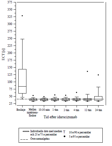 Reversering av dabigatraninducerad förlängd koagulationstid fastställd med ECT hos patienter från RE-VERSE AD-studien