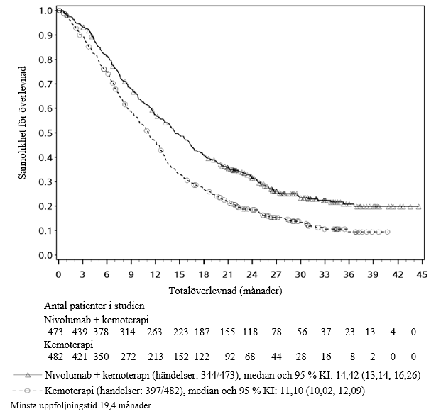 Kaplan‑Meier-kurvor för totalöverlevnad hos patienter med PD‑L1 CPS ≥ 5