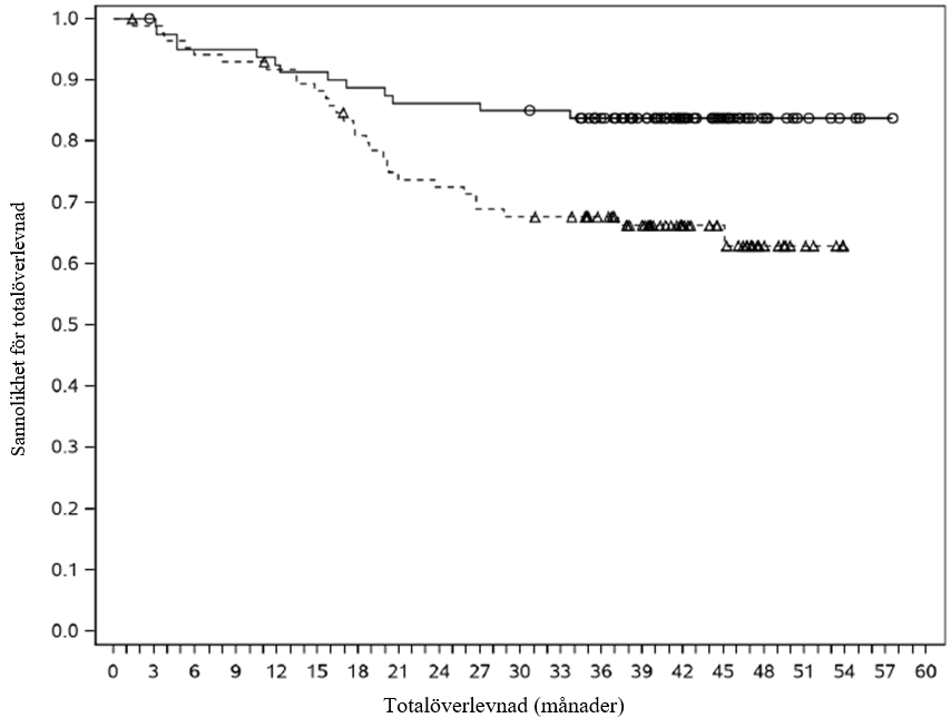 Kaplan-Meier-kurvor för totalöverlevnad hos patienter med tumöruttryck av PD L1 ≥ 1 % och sjukdomsstadium II–IIIA (CA209816)