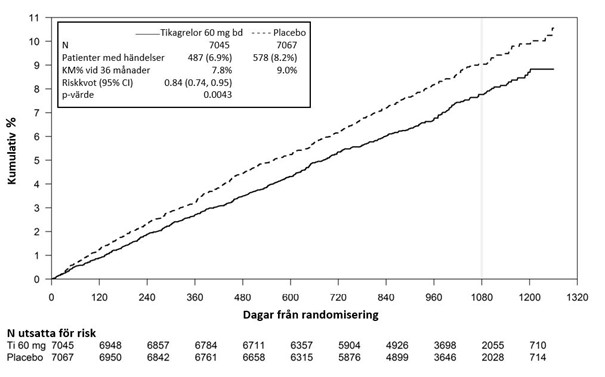 Figur 2 – Analys av primärt kliniskt sammansatt effektmått för kardiovaskulär död, hjärtinfarkt och stroke (PEGASUS)