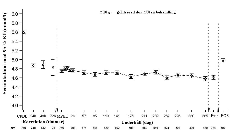 Figur 2: Graf som visar korrektions och underhållsfas i 12 månaders öppen studie (Studie 4) – genomsnittligt serumkalium över tid med 95 % KI