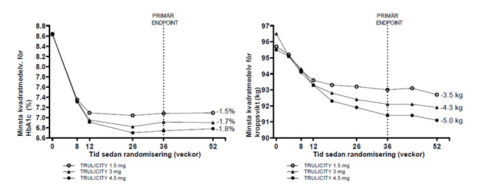 Figur 3. Genomsnittlig förändring av HbA1c (%) och kroppsvikt (kg) från utgångsläget till vecka 52