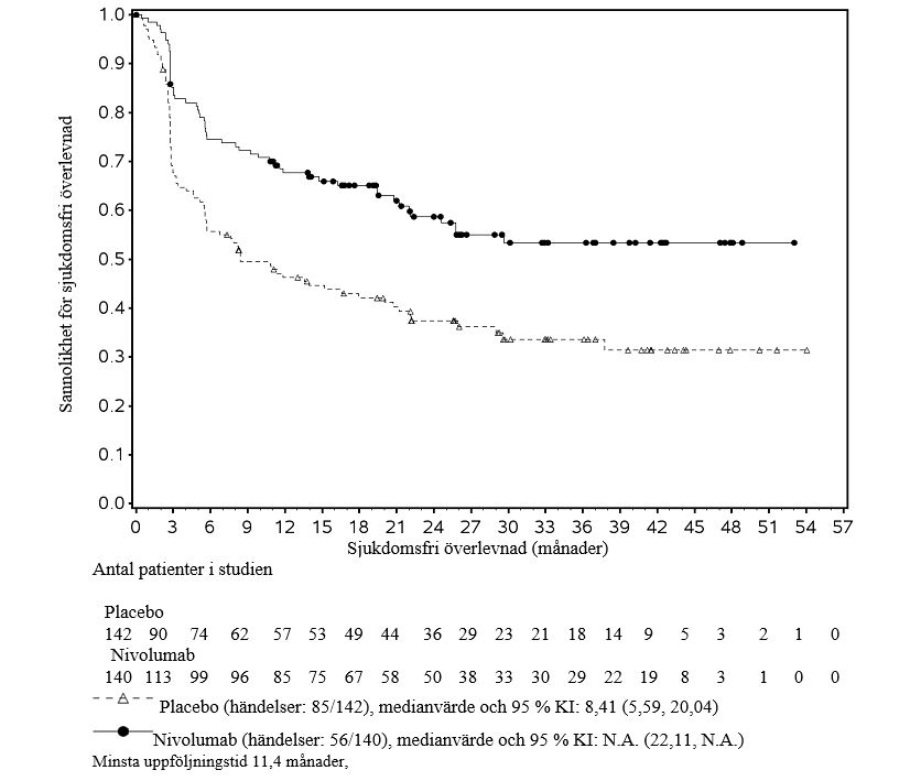 Kaplan-Meier-kurvor för DFS hos patienter med tumörcellsuttryck av PD L1  1% (CA209274)