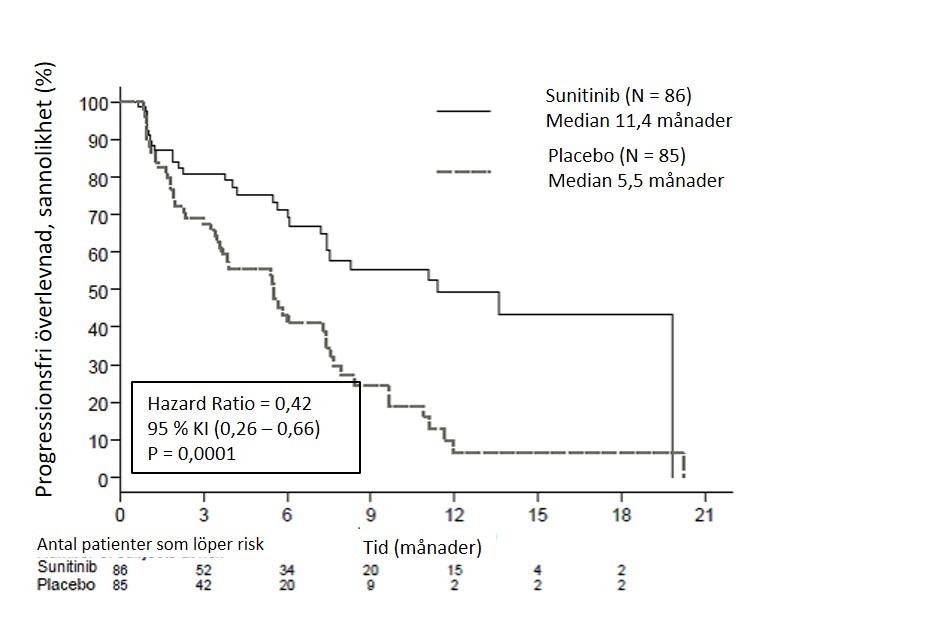 Figur 1 – Kaplan Meier-diagram för PFS i fas 3-studien för pNET