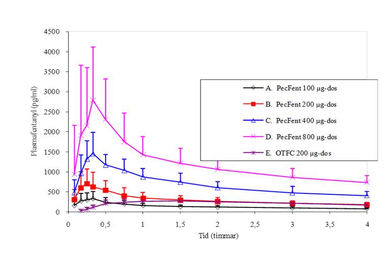 Figur 3.Genomsnittliga fentanylkoncentrationer i plasma efter enkeldoser av PecFent och OTFC hos friska försökspersoner