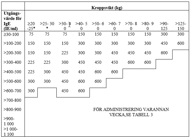 Tabell 2 Administreringsschema