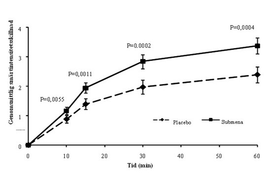 Figur 1: Genomsnittlig skillnad i smärtintensitet från baslinjen (± SE) för Submena jämfört med placebo (mätt med en 0‑10-gradig Likert-skala)