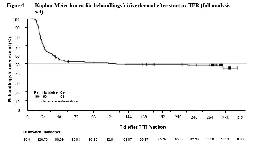 Kaplan Meier kurva för behandlingsfri överlevnad efter start av TFR (full analysis set)