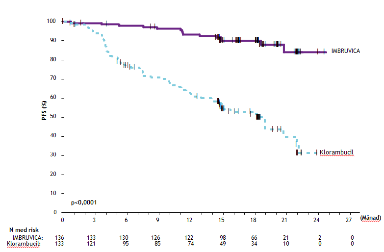 Figur 2 Kaplan Meier kurva för progressionsfri överlevnad (ITT population) i studie PCYC 1115 CA