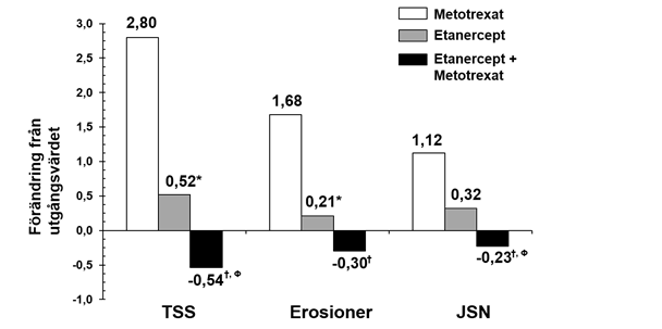 Jämförelse av etanercept vs metotrexat i kombination med metotrexat hos patienter med RA