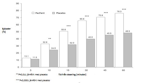 Figur2.Kliniskt betydelsefull smärtlindring – PecFent jämfört med placebo: % patientepisoder med ≥ 2 poängs reduktion av smärtintensiteten.
