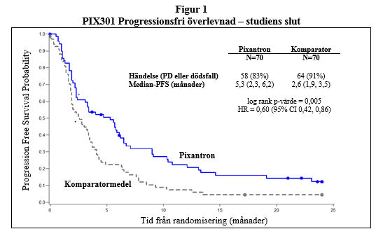PIX301 Progressionsfri överlevnad – studiens slut