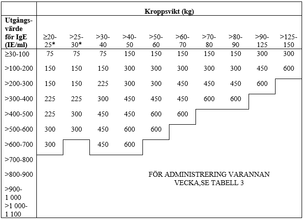 Tabell 2. Administreringstabell