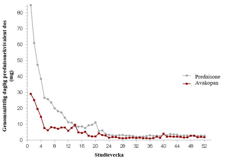 Figur 2:	Total genomsnittlig daglig prednisonekvivalent glukokortikoiddos per patient per studievecka i ADVOCATE-studien (Intent-to-Treat-population)