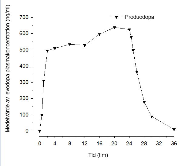 Figur 1. Medel Levodopaexponering efter 24-timmarsinfusion av Produodopa