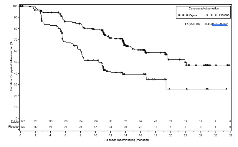 Figur 1: Progressionsfri överlevnad hos HRD-populationen – PRIMA (ITT)