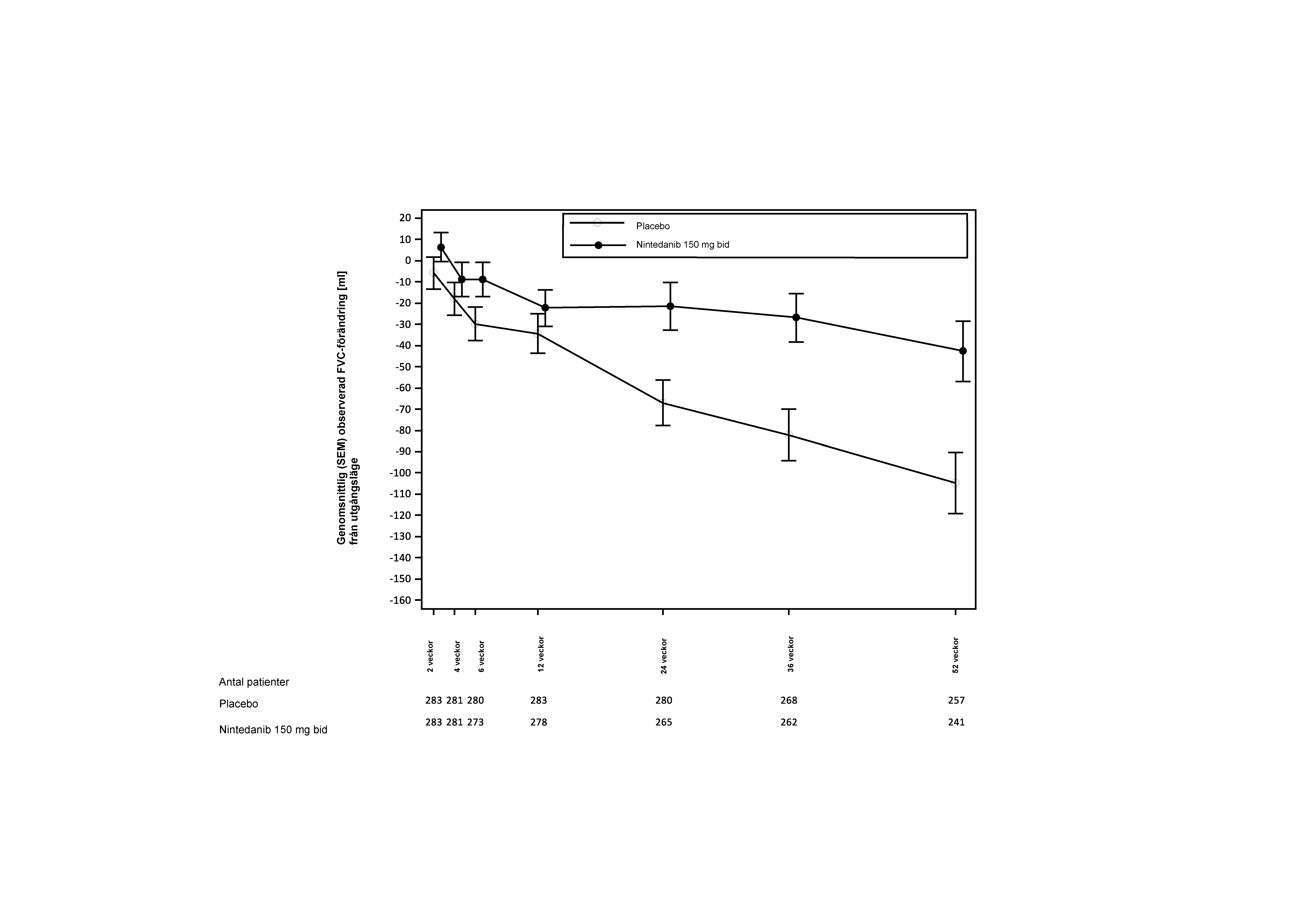 Genomsnittlig (SEM) observerad FVC-förändring från utgångsvärde (ml) under 52 veckor