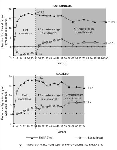 Figur 2:  Genomsnittlig förändring av synskärpa från baseline till vecka 52 per behandlingsgrupp för COPERNICUS- och GALILEO-studierna (Full Analysis Set)