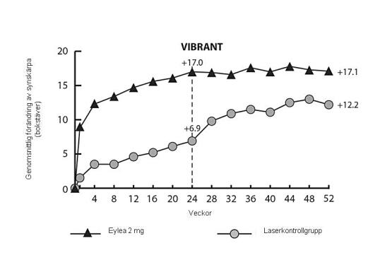 <bold>Figur 3</bold>: Genomsnittlig förändring av BCVA uppmätt med ETDRS (bokstäver) från studiestart till vecka 52 i VIBRANT-studien