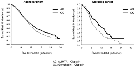 Kaplan Meier diagram