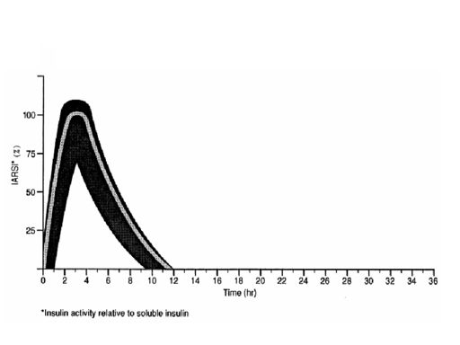 Diagram över Humulin Regular's blodsockersänkande effekt
